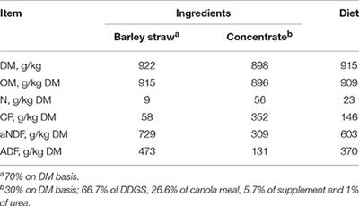 Synergism of Cattle and Bison Inoculum on Ruminal Fermentation and Select Bacterial Communities in an Artificial Rumen (Rusitec) Fed a Barley Straw Based Diet